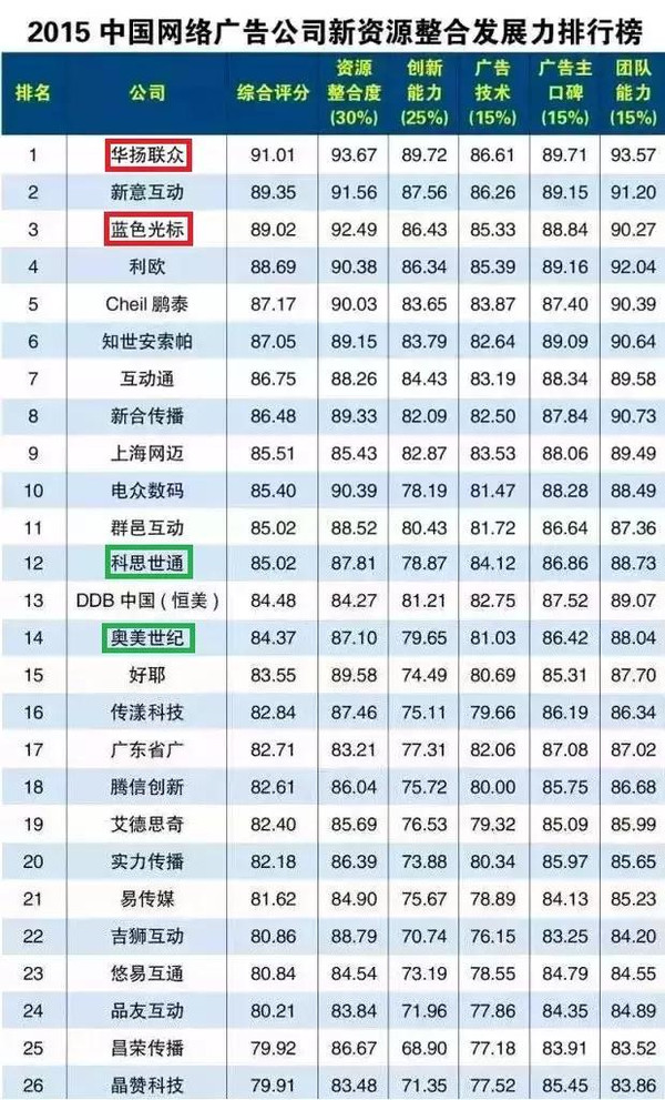 2015网络广告公司排行榜kaiyun官方网站下载(图1)