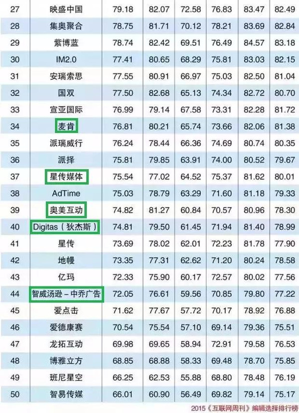 2015网络广告公司排行榜kaiyun官方网站下载(图2)