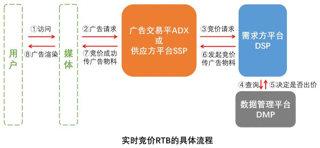 云开全站app登录互联网广告（四）：四种主要程序化交易模式——公开竞价RTB、程序化合约PDB、优先交易PD、私有竞价PA(图2)