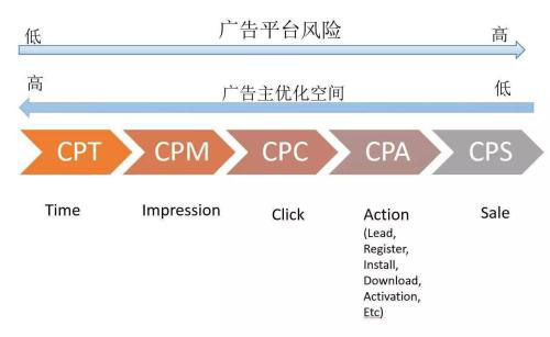 云开全站app登录「深圳seo」网络营销CPA、CPS、MCT是什么意思(图2)