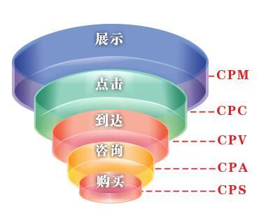 云开全站app登录「深圳seo」网络营销CPA、CPS、MCT是什么意思(图3)