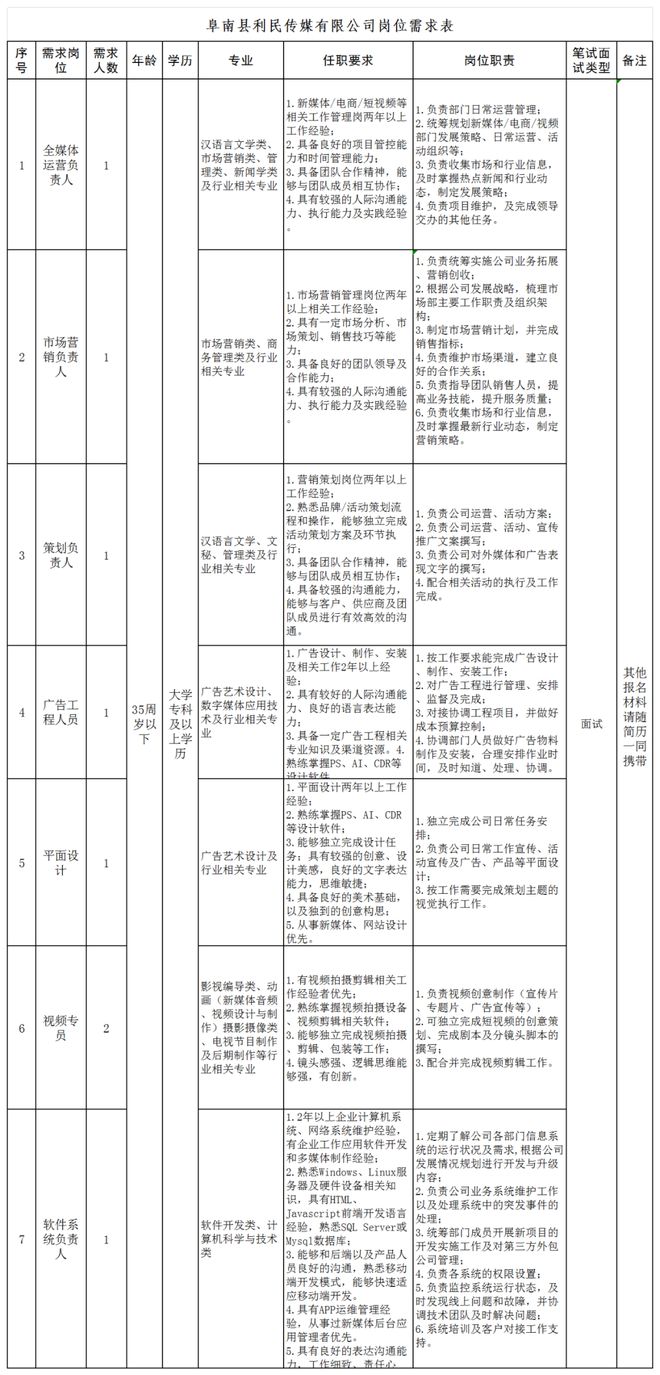 15人！阜南两家国企公开招聘！Kaiyun体育全站入口(图1)