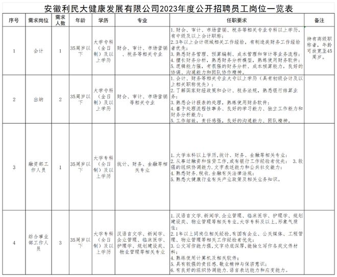 15人！阜南两家国企公开招聘！Kaiyun体育全站入口(图2)