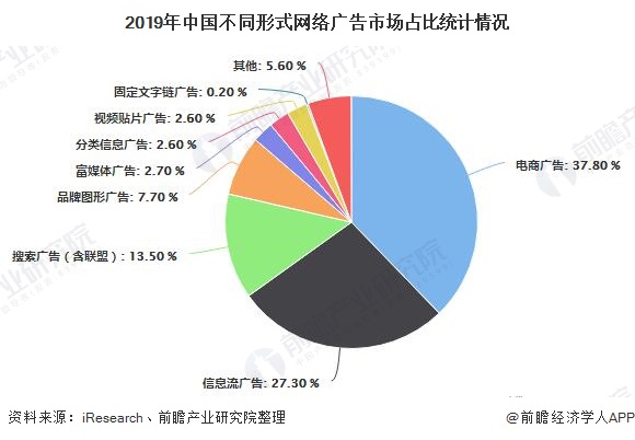 2020年Kaiyun体育全站入口中国网络广告行业发展现状及前景分析 短视频广告有望成为行业发展新增长点(图4)