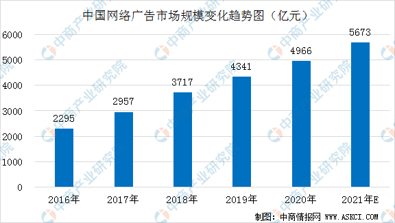 2021年中国网络广告市场规模预测分析：规模有望突破5500亿元（图）云开全站app登录(图1)
