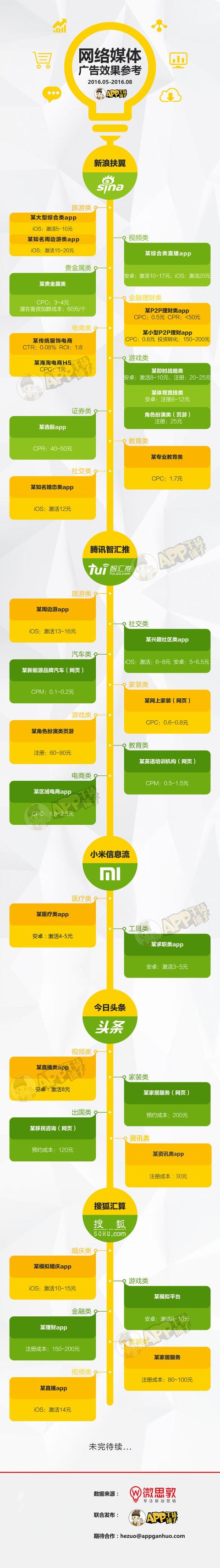 Kaiyun体育全站入口实时更新 5-8月网络媒体广告效果参考(图3)