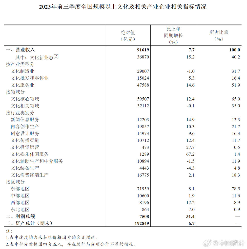 kaiyun官方网站下载2023年前三季度全国规模以上文化及相关产业企业营业收入增长77%(图1)
