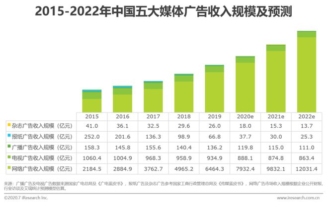 2020年中国网络广告Kaiyun体育全站入口市场年度报告(图8)