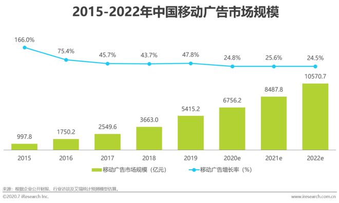 2020年中国网络广告Kaiyun体育全站入口市场年度报告(图7)