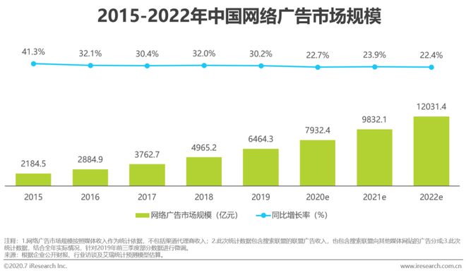 2020年中国网络广告Kaiyun体育全站入口市场年度报告(图6)