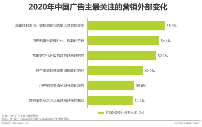 2020年中国网络广告Kaiyun体育全站入口市场年度报告(图12)