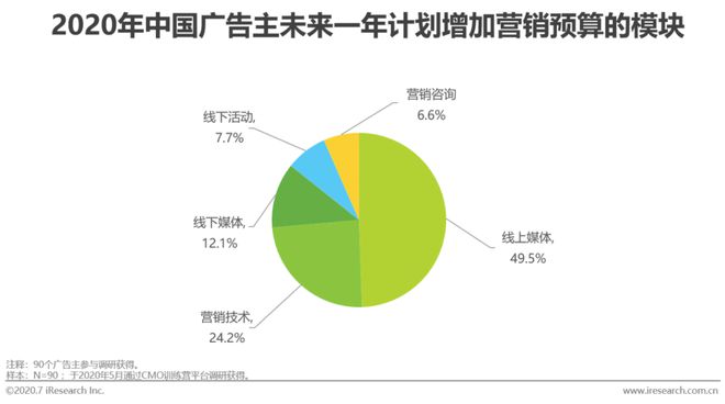 2020年中国网络广告Kaiyun体育全站入口市场年度报告(图13)