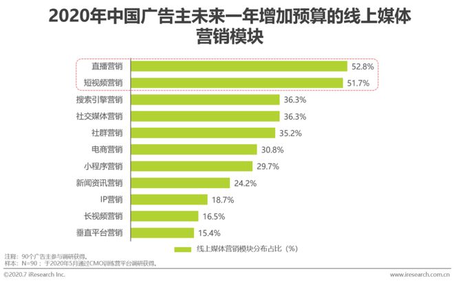 2020年中国网络广告Kaiyun体育全站入口市场年度报告(图14)