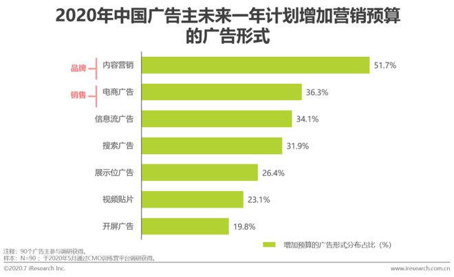 2020年中国网络广告Kaiyun体育全站入口市场年度报告(图15)