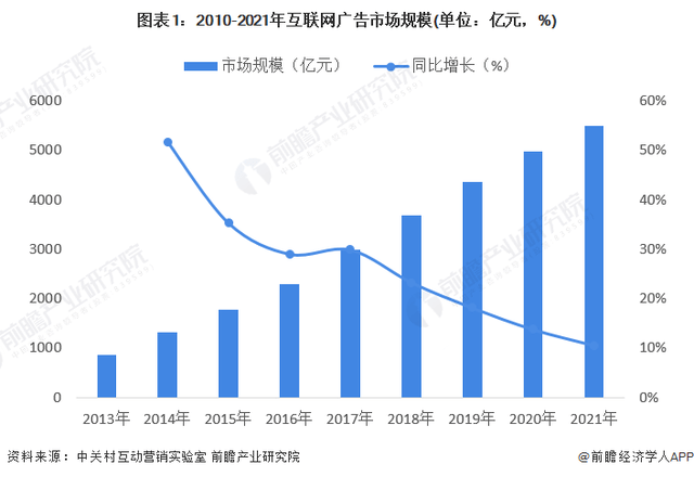 2021年中国互联网广告规模接近5500亿元kaiyun官方网站下载(图1)