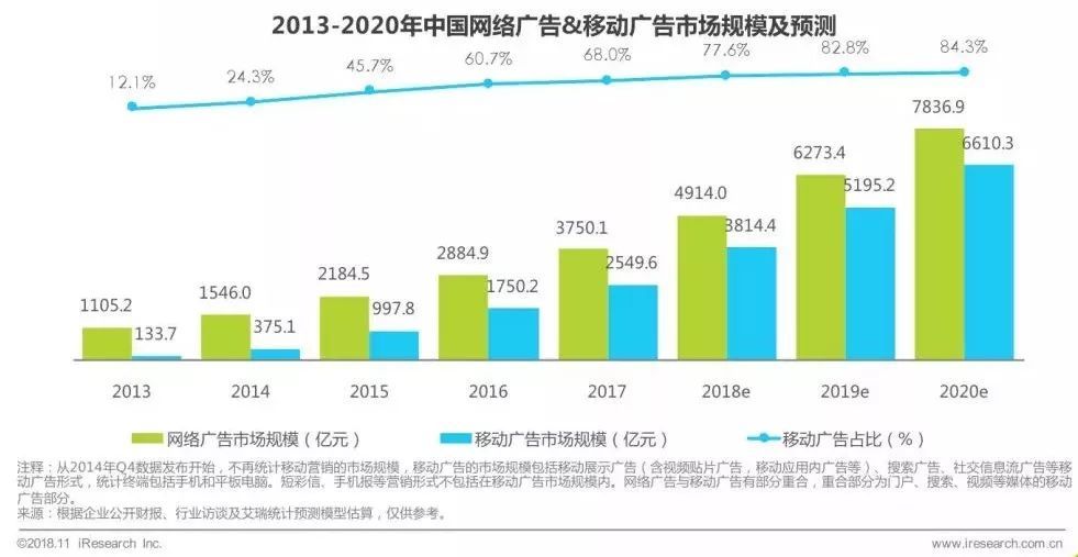 Kaiyun体育全站入口2019年广告市场预测：移动广告费达5195亿垄断8成网络市场(图2)