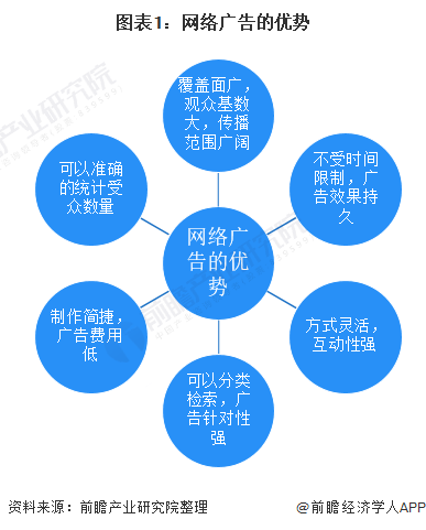 预见2022：《2022年中国网络广告行业云开全站app登录全景图谱》(附市场规模、细分市场现状、竞争格局、发展趋势等)(图1)