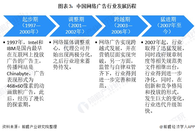 预见2022：《2022年中国网络广告行业云开全站app登录全景图谱》(附市场规模、细分市场现状、竞争格局、发展趋势等)(图3)