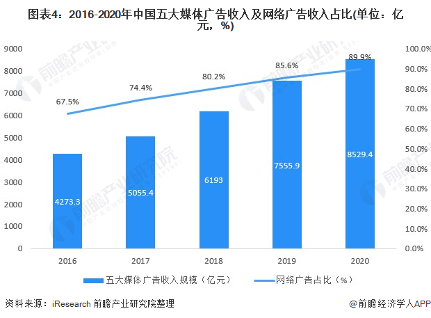 预见2022：《2022年中国网络广告行业云开全站app登录全景图谱》(附市场规模、细分市场现状、竞争格局、发展趋势等)(图4)
