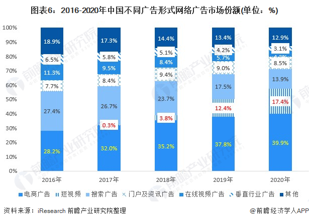 预见2022：《2022年中国网络广告行业云开全站app登录全景图谱》(附市场规模、细分市场现状、竞争格局、发展趋势等)(图6)