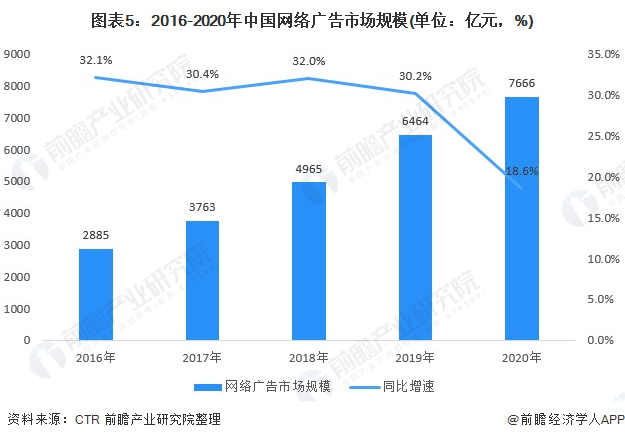 预见2022：《2022年中国网络广告行业云开全站app登录全景图谱》(附市场规模、细分市场现状、竞争格局、发展趋势等)(图5)