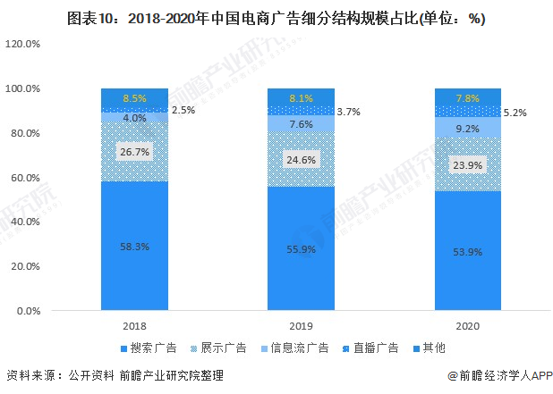 预见2022：《2022年中国网络广告行业云开全站app登录全景图谱》(附市场规模、细分市场现状、竞争格局、发展趋势等)(图10)