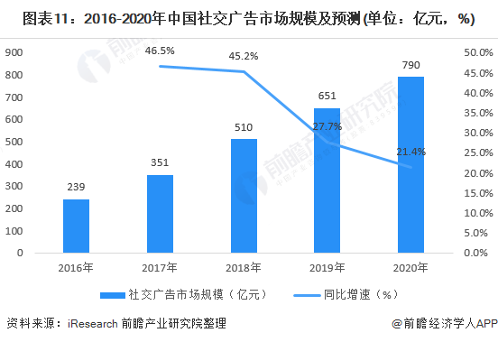 预见2022：《2022年中国网络广告行业云开全站app登录全景图谱》(附市场规模、细分市场现状、竞争格局、发展趋势等)(图11)