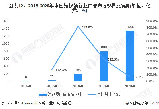 预见2022：《2022年中国网络广告行业云开全站app登录全景图谱》(附市场规模、细分市场现状、竞争格局、发展趋势等)(图12)
