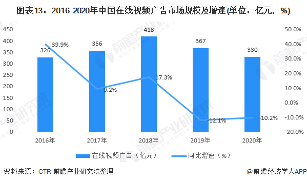 预见2022：《2022年中国网络广告行业云开全站app登录全景图谱》(附市场规模、细分市场现状、竞争格局、发展趋势等)(图13)