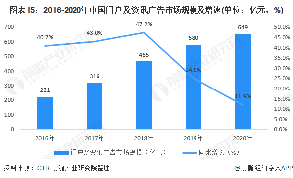 预见2022：《2022年中国网络广告行业云开全站app登录全景图谱》(附市场规模、细分市场现状、竞争格局、发展趋势等)(图15)