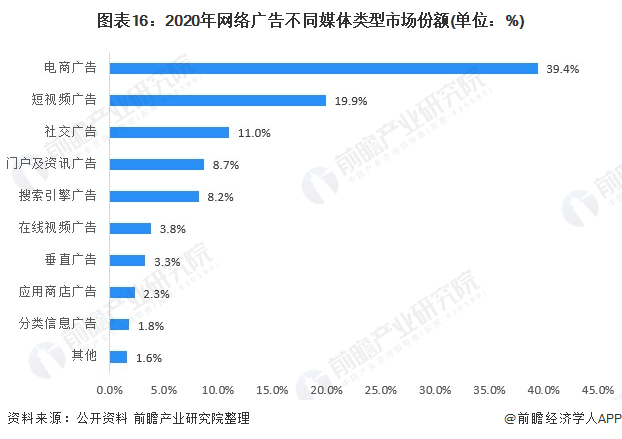 预见2022：《2022年中国网络广告行业云开全站app登录全景图谱》(附市场规模、细分市场现状、竞争格局、发展趋势等)(图16)