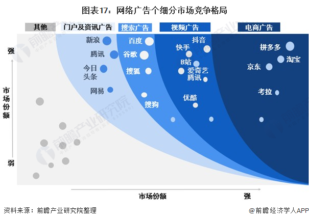 预见2022：《2022年中国网络广告行业云开全站app登录全景图谱》(附市场规模、细分市场现状、竞争格局、发展趋势等)(图17)
