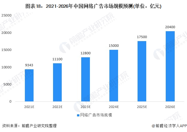 预见2022：《2022年中国网络广告行业云开全站app登录全景图谱》(附市场规模、细分市场现状、竞争格局、发展趋势等)(图18)
