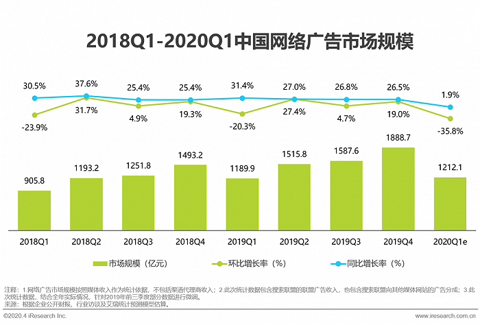 Kaiyun体育全站入口2020年Q1网络广告市场规模12121亿元同比增长19%(图1)