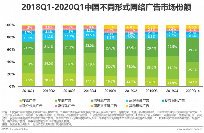 Kaiyun体育全站入口2020年Q1网络广告市场规模12121亿元同比增长19%(图2)