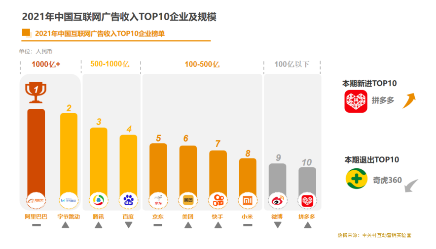 kaiyun官方网站下载2021互联网广告收入TOP10企业：阿里、字节跳动、腾讯居前三(图1)