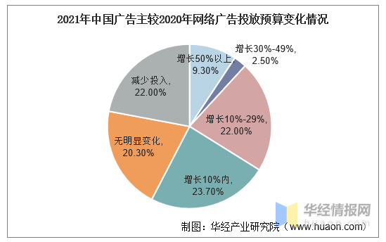中国网络广告行业的产业链分析及行业投资前景预测报告Kaiyun体育全站入口(图2)