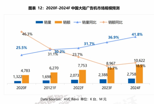 人工智能推动广告机升级 未来5年广告机保持30%以上增长Kaiyun体育全站入口(图1)