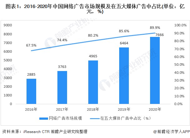 云开全站app登录2021年中国网络广告行业市场规模与产业结构分析 头部电商和短视频广告发展强劲(图1)