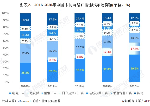 云开全站app登录2021年中国网络广告行业市场规模与产业结构分析 头部电商和短视频广告发展强劲(图2)
