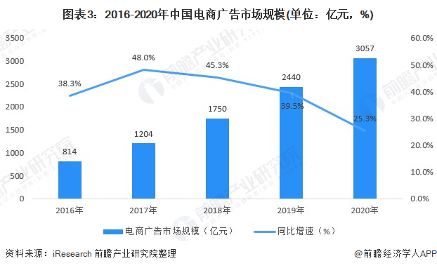 云开全站app登录2021年中国网络广告行业市场规模与产业结构分析 头部电商和短视频广告发展强劲(图3)