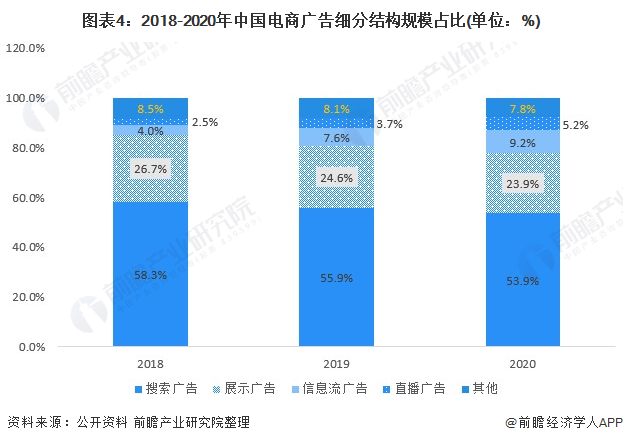 云开全站app登录2021年中国网络广告行业市场规模与产业结构分析 头部电商和短视频广告发展强劲(图4)