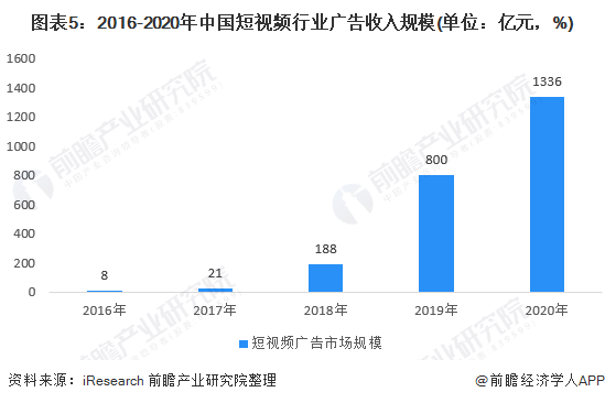 云开全站app登录2021年中国网络广告行业市场规模与产业结构分析 头部电商和短视频广告发展强劲(图5)