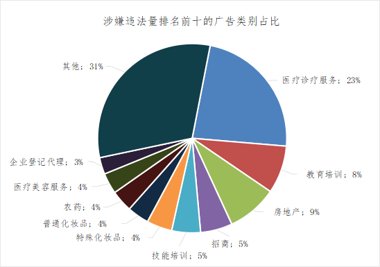 一季度北京市广告监测情况报告云开全站app登录(图2)