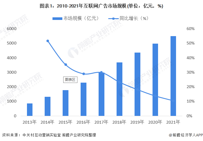202Kaiyun体育全站入口2年中国互联网广告行业市场现状及竞争格局分析 互联网广告规模接近5500亿元(图1)