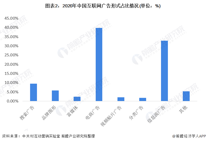 202Kaiyun体育全站入口2年中国互联网广告行业市场现状及竞争格局分析 互联网广告规模接近5500亿元(图2)