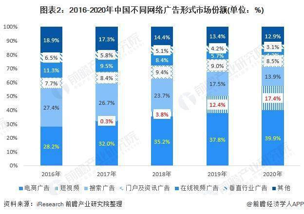 kaiyun官方网站下载2021 年中国网络广告行业市场规模与产业结构分析 头部电商和短视频广告发展强劲(图2)