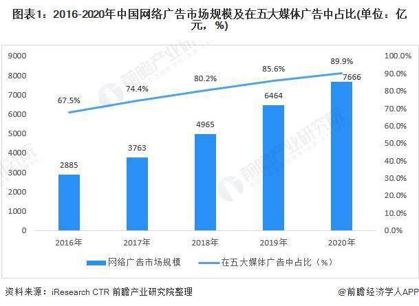 kaiyun官方网站下载2021 年中国网络广告行业市场规模与产业结构分析 头部电商和短视频广告发展强劲(图1)