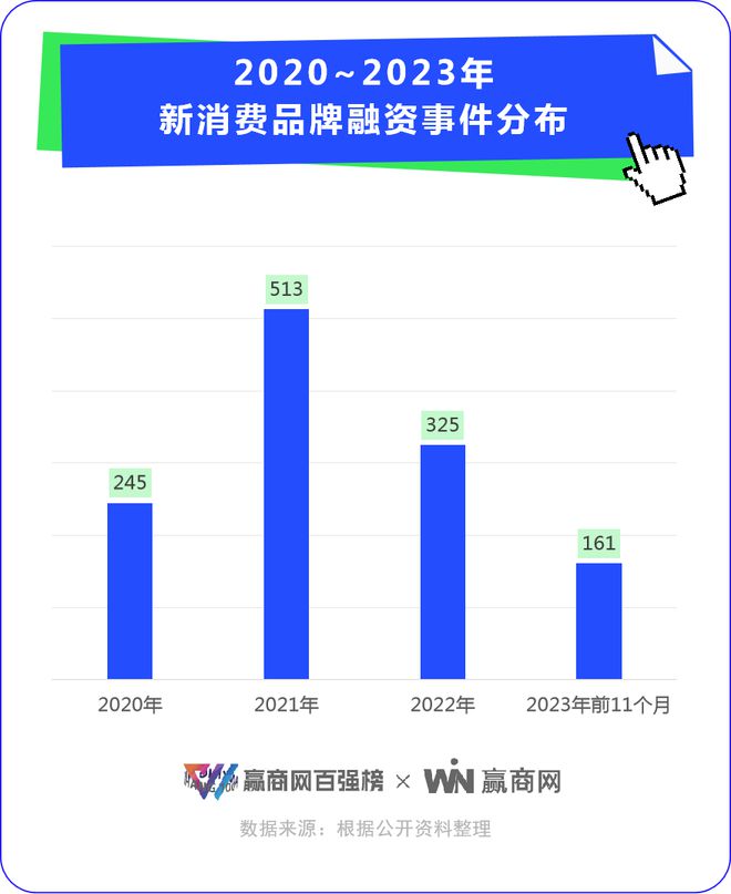 新消费投融资“四年Kaiyun体育全站入口最差”：11个月仅161起年轻人都在买什么？(图1)