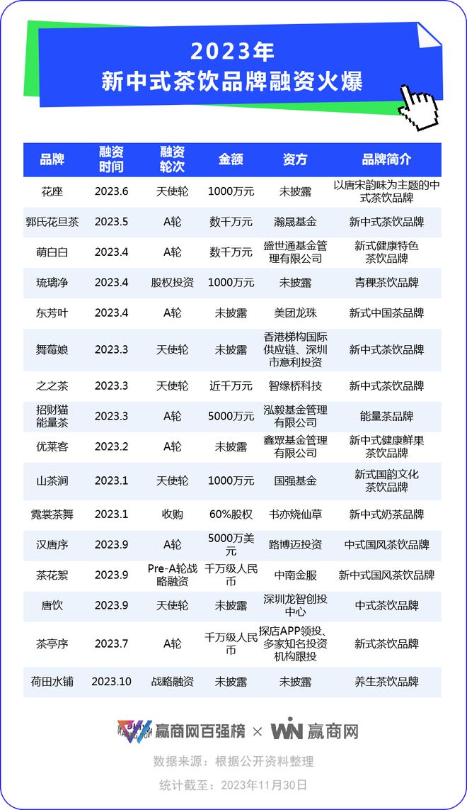 新消费投融资“四年Kaiyun体育全站入口最差”：11个月仅161起年轻人都在买什么？(图8)